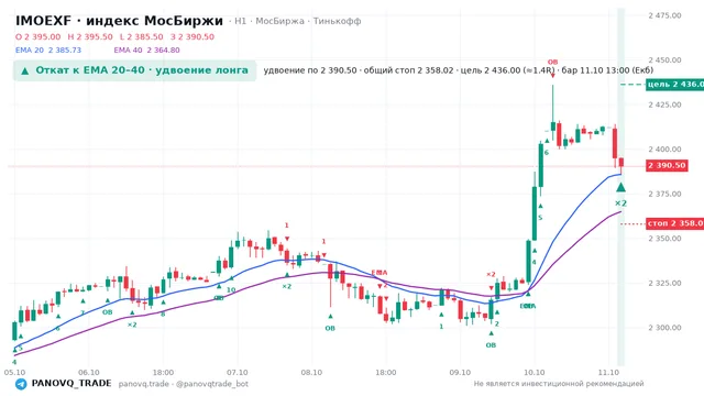 График IMOEXF, таймфрейм 1 час: откат к ema: удвоение лонга 11.10.2026 13:00, вход 2390.5, стоп 2358.02. EMA 20/40, сигналы PANOVQ_TRADE