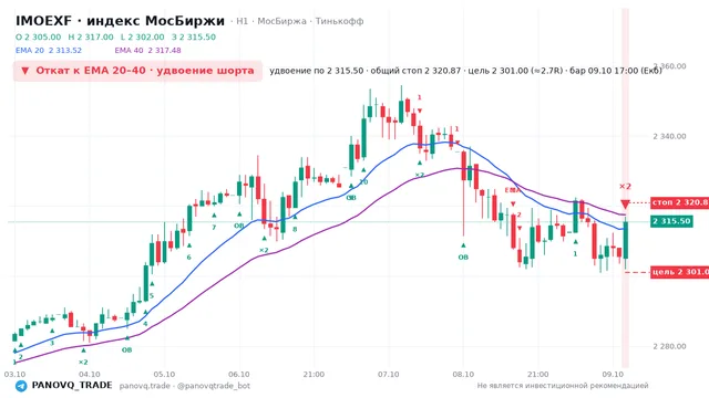 График IMOEXF, таймфрейм 1 час: откат к ema: удвоение шорта 09.10.2026 17:00, вход 2315.5, стоп 2320.87. EMA 20/40, сигналы PANOVQ_TRADE