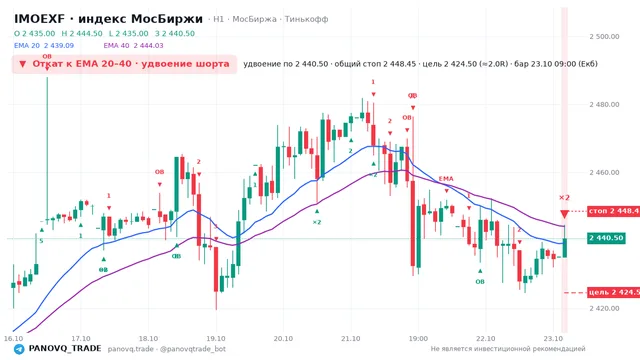 График IMOEXF, таймфрейм 1 час: откат к ema вниз 23.10.2026 09:00, вход 2440.5, стоп 2448.45. EMA 20/40, события PANOVQ_TRADE