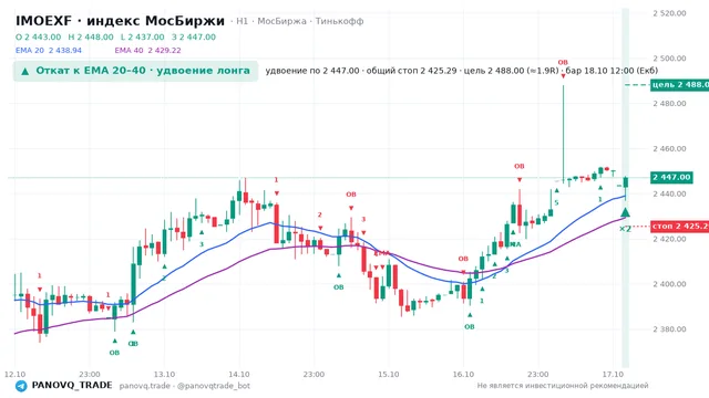 График IMOEXF, таймфрейм 1 час: откат к ema вверх 18.10.2026 12:00, вход 2447, стоп 2425.29. EMA 20/40, события PANOVQ_TRADE