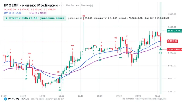 График IMOEXF, таймфрейм 1 час: откат к ema вверх 20.10.2026 19:00, вход 2458, стоп 2444.95. EMA 20/40, события PANOVQ_TRADE