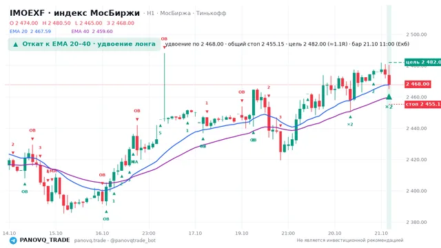 График IMOEXF, таймфрейм 1 час: откат к ema вверх 21.10.2026 11:00, вход 2468, стоп 2455.15. EMA 20/40, события PANOVQ_TRADE