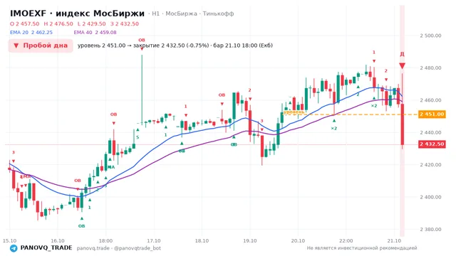 График IMOEXF, таймфрейм 1 час: пробой дна 21.10.2026 18:00, уровень 2451 → закрытие 2432.5. EMA 20/40, события PANOVQ_TRADE