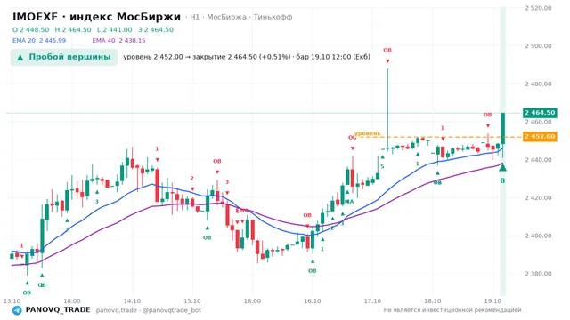 График IMOEXF, таймфрейм 1 час: пробой вершины 19.10.2026 12:00, уровень 2452 → закрытие 2464.5. EMA 20/40, события PANOVQ_TRADE