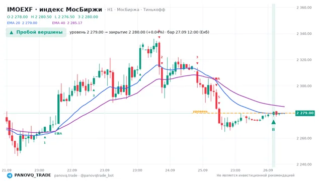 График IMOEXF, таймфрейм 1 час: пробой вершины 27.09.2026 12:00, уровень 2279 → закрытие 2280. EMA 20/40, сигналы PANOVQ_TRADE