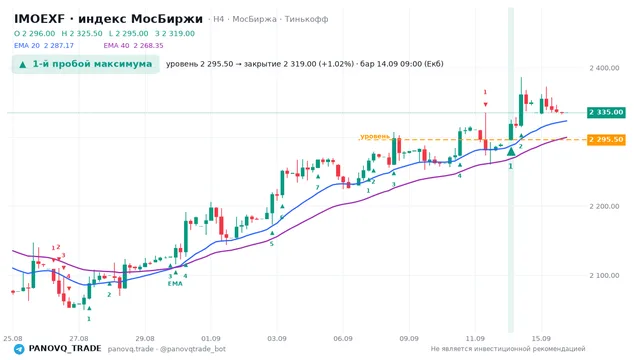 График IMOEXF, таймфрейм 4 часа: 1-й пробой максимума 14.09.2026 09:00, уровень 2295.5 → закрытие 2319. EMA 20/40, сигналы PANOVQ_TRADE