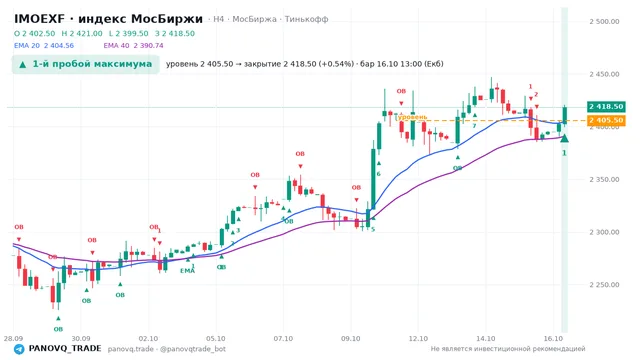 График IMOEXF, таймфрейм 4 часа: 1-й пробой максимума 16.10.2026 13:00, уровень 2405.5 → закрытие 2418.5. EMA 20/40, события PANOVQ_TRADE