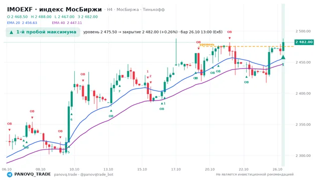 График IMOEXF, таймфрейм 4 часа: 1-й пробой максимума 26.10.2026 13:00, уровень 2475.5 → закрытие 2482. EMA 20/40, события PANOVQ_TRADE