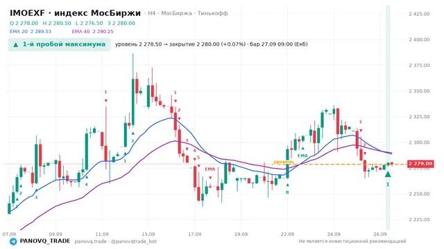 График IMOEXF, таймфрейм 4 часа: 1-й пробой максимума 27.09.2026 09:00, уровень 2278.5 → закрытие 2280. EMA 20/40, сигналы PANOVQ_TRADE