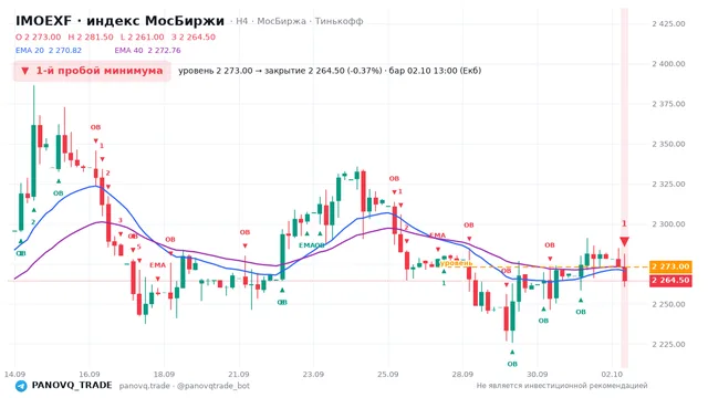 График IMOEXF, таймфрейм 4 часа: 1-й пробой минимума 02.10.2026 13:00, уровень 2273 → закрытие 2264.5. EMA 20/40, сигналы PANOVQ_TRADE
