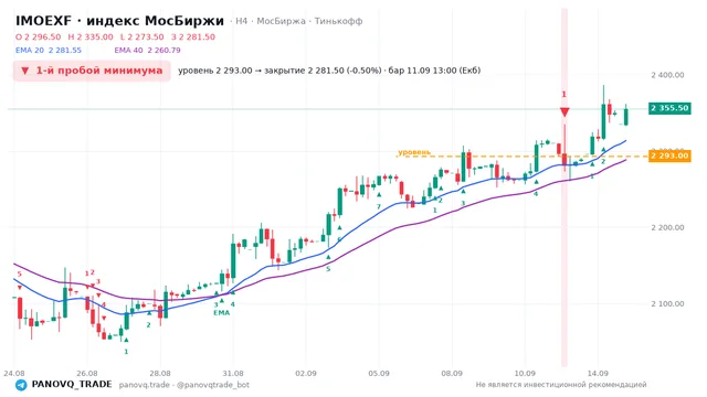 График IMOEXF, таймфрейм 4 часа: 1-й пробой минимума 11.09.2026 13:00, уровень 2293 → закрытие 2281.5. EMA 20/40, сигналы PANOVQ_TRADE