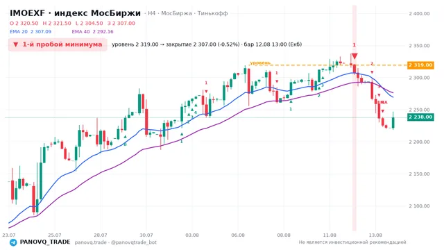 График IMOEXF, таймфрейм 4 часа: 1-й пробой минимума 12.08.2026 13:00, уровень 2319 → закрытие 2307. EMA 20/40, сигналы PANOVQ_TRADE