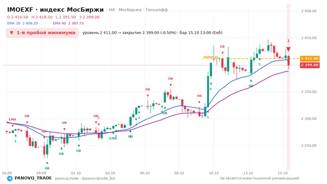График IMOEXF, таймфрейм 4 часа: 1-й пробой минимума 15.10.2026 13:00, уровень 2411 → закрытие 2399. EMA 20/40, события PANOVQ_TRADE