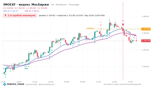 График IMOEXF, таймфрейм 4 часа: 1-й пробой минимума 16.09.2026 13:00, уровень 2324 → закрытие 2312. EMA 20/40, сигналы PANOVQ_TRADE