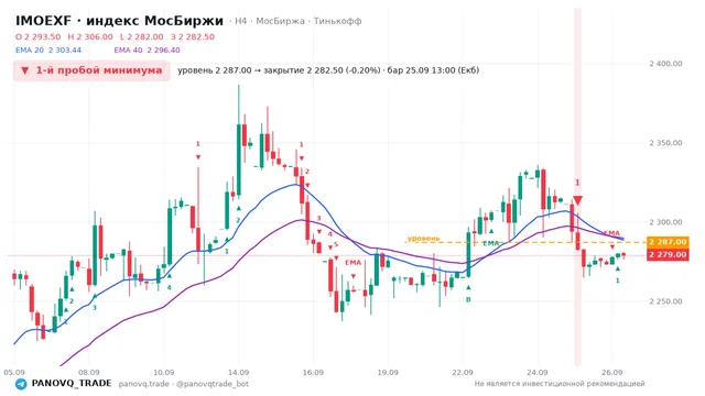 График IMOEXF, таймфрейм 4 часа: 1-й пробой минимума 25.09.2026 13:00, уровень 2287 → закрытие 2282.5. EMA 20/40, сигналы PANOVQ_TRADE