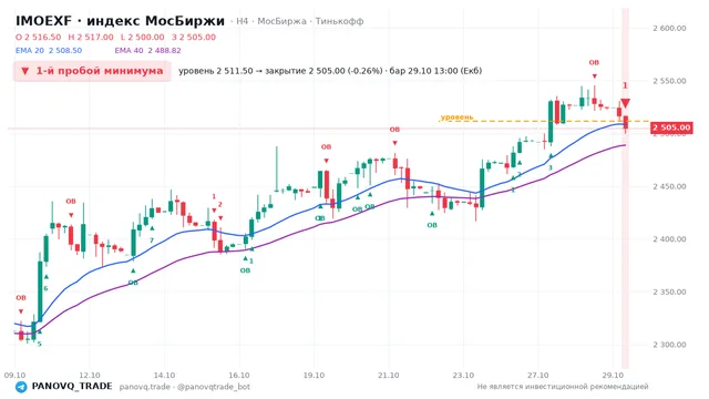 График IMOEXF, таймфрейм 4 часа: 1-й пробой минимума 29.10.2026 13:00, уровень 2511.5 → закрытие 2505. EMA 20/40, события PANOVQ_TRADE