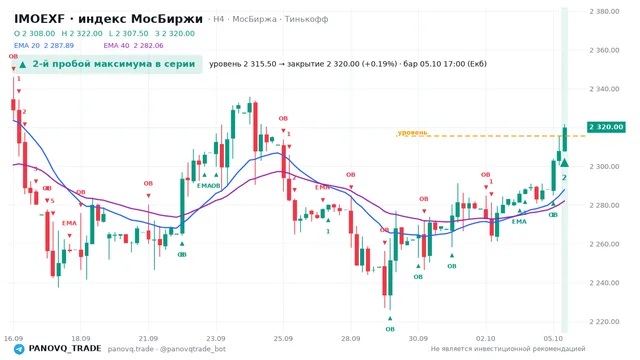 График IMOEXF, таймфрейм 4 часа: 2-й пробой максимума в серии 05.10.2026 17:00, уровень 2315.5 → закрытие 2320. EMA 20/40, сигналы PANOVQ_TRADE