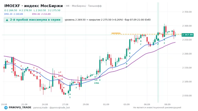 График IMOEXF, таймфрейм 4 часа: 2-й пробой максимума в серии 07.09.2026 21:00, уровень 2269.5 → закрытие 2275.5. EMA 20/40, сигналы PANOVQ_TRADE