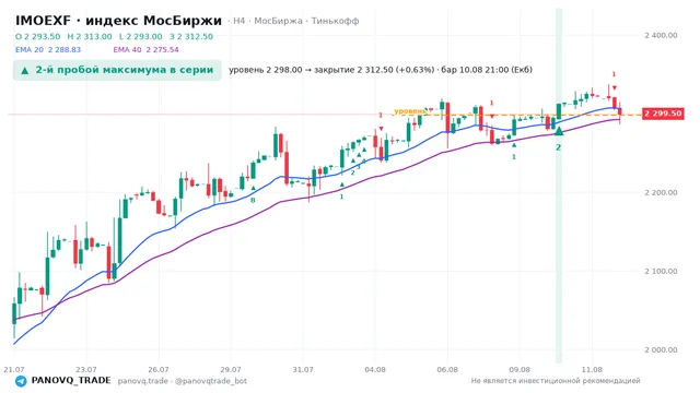 График IMOEXF, таймфрейм 4 часа: 2-й пробой максимума в серии 10.08.2026 21:00, уровень 2298 → закрытие 2312.5. EMA 20/40, сигналы PANOVQ_TRADE