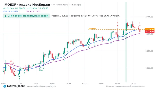 График IMOEXF, таймфрейм 4 часа: 2-й пробой максимума в серии 14.09.2026 17:00, уровень 2325.5 → закрытие 2361.5. EMA 20/40, сигналы PANOVQ_TRADE