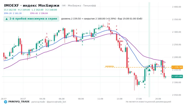 График IMOEXF, таймфрейм 4 часа: 2-й пробой максимума в серии 19.08.2026 01:00, уровень 2159.5 → закрытие 2168. EMA 20/40, сигналы PANOVQ_TRADE