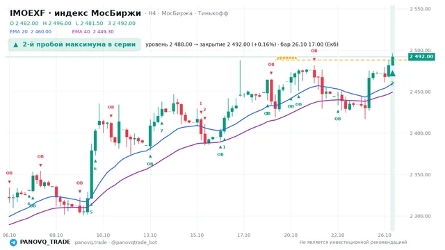 График IMOEXF, таймфрейм 4 часа: 2-й пробой максимума в серии 26.10.2026 17:00, уровень 2488 → закрытие 2492. EMA 20/40, события PANOVQ_TRADE