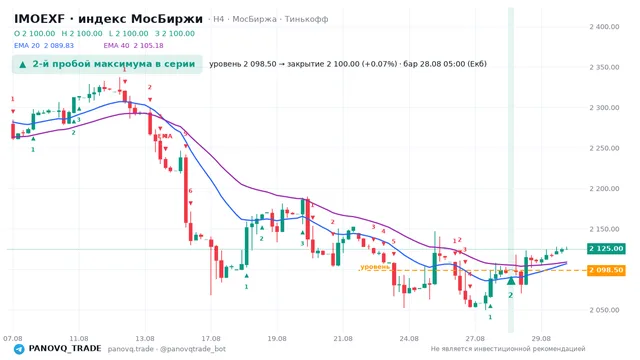 График IMOEXF, таймфрейм 4 часа: 2-й пробой максимума в серии 28.08.2026 05:00, уровень 2098.5 → закрытие 2100. EMA 20/40, сигналы PANOVQ_TRADE