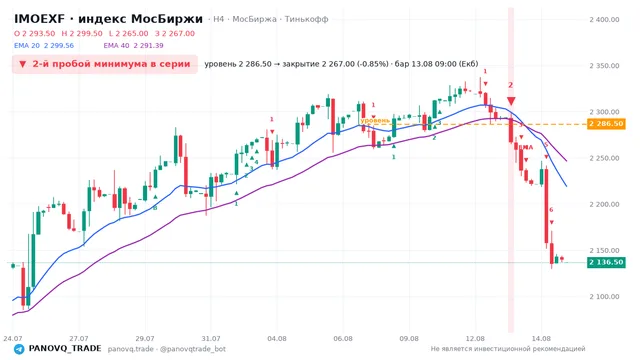 График IMOEXF, таймфрейм 4 часа: 2-й пробой минимума в серии 13.08.2026 09:00, уровень 2286.5 → закрытие 2267. EMA 20/40, сигналы PANOVQ_TRADE