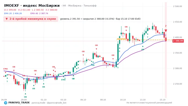 График IMOEXF, таймфрейм 4 часа: 2-й пробой минимума в серии 15.10.2026 17:00, уровень 2391.5 → закрытие 2388. EMA 20/40, события PANOVQ_TRADE