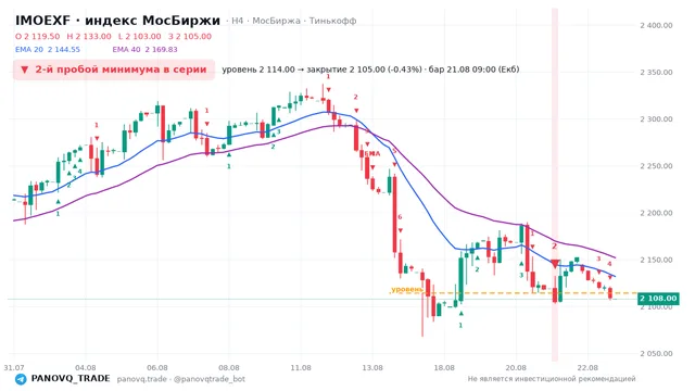 График IMOEXF, таймфрейм 4 часа: 2-й пробой минимума в серии 21.08.2026 09:00, уровень 2114 → закрытие 2105. EMA 20/40, сигналы PANOVQ_TRADE