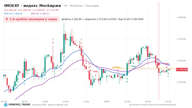 График IMOEXF, таймфрейм 4 часа: 2-й пробой минимума в серии 25.09.2026 17:00, уровень 2282 → закрытие 2272. EMA 20/40, сигналы PANOVQ_TRADE