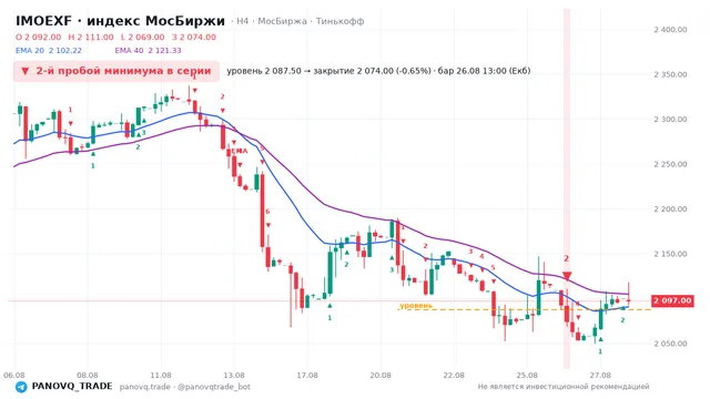 График IMOEXF, таймфрейм 4 часа: 2-й пробой минимума в серии 26.08.2026 13:00, уровень 2087.5 → закрытие 2074. EMA 20/40, сигналы PANOVQ_TRADE