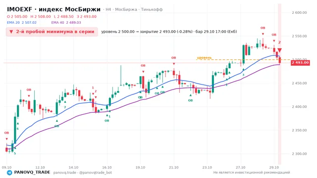График IMOEXF, таймфрейм 4 часа: 2-й пробой минимума в серии 29.10.2026 17:00, уровень 2500 → закрытие 2493. EMA 20/40, события PANOVQ_TRADE