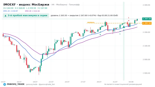График IMOEXF, таймфрейм 4 часа: 3-й пробой максимума в серии 03.08.2026 21:00, уровень 2265.5 → закрытие 2267. EMA 20/40, сигналы PANOVQ_TRADE