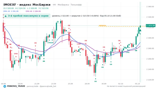 График IMOEXF, таймфрейм 4 часа: 3-й пробой максимума в серии 05.10.2026 21:00, уровень 2322 → закрытие 2323.5. EMA 20/40, сигналы PANOVQ_TRADE