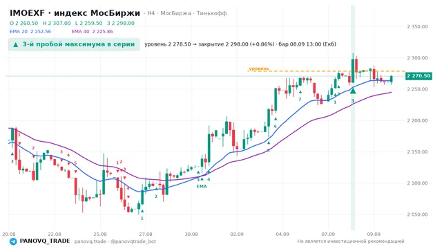 График IMOEXF, таймфрейм 4 часа: 3-й пробой максимума в серии 08.09.2026 13:00, уровень 2278.5 → закрытие 2298. EMA 20/40, сигналы PANOVQ_TRADE