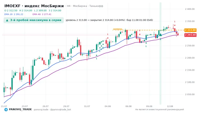 График IMOEXF, таймфрейм 4 часа: 3-й пробой максимума в серии 11.08.2026 01:00, уровень 2313 → закрытие 2314. EMA 20/40, сигналы PANOVQ_TRADE