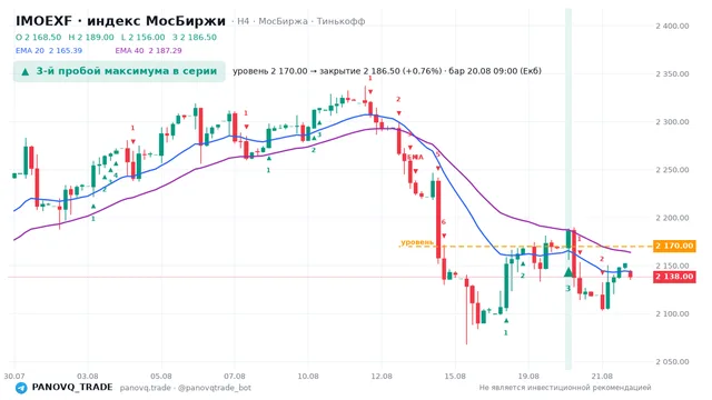 График IMOEXF, таймфрейм 4 часа: 3-й пробой максимума в серии 20.08.2026 09:00, уровень 2170 → закрытие 2186.5. EMA 20/40, сигналы PANOVQ_TRADE