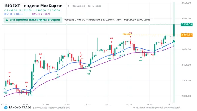 График IMOEXF, таймфрейм 4 часа: 3-й пробой максимума в серии 27.10.2026 13:00, уровень 2496 → закрытие 2530.5. EMA 20/40, события PANOVQ_TRADE