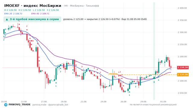 График IMOEXF, таймфрейм 4 часа: 3-й пробой максимума в серии 31.08.2026 05:00, уровень 2125 → закрытие 2126.5. EMA 20/40, сигналы PANOVQ_TRADE