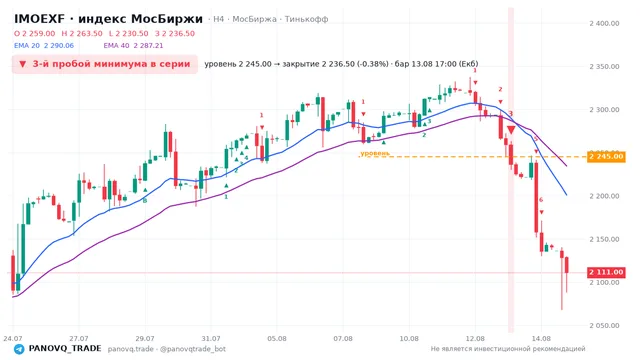 График IMOEXF, таймфрейм 4 часа: 3-й пробой минимума в серии 13.08.2026 17:00, уровень 2245 → закрытие 2236.5. EMA 20/40, сигналы PANOVQ_TRADE
