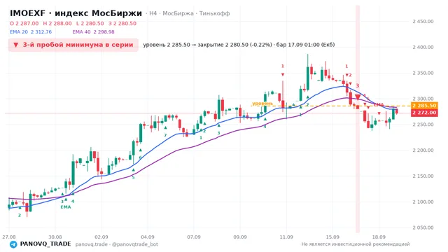 График IMOEXF, таймфрейм 4 часа: 3-й пробой минимума в серии 17.09.2026 01:00, уровень 2285.5 → закрытие 2280.5. EMA 20/40, сигналы PANOVQ_TRADE