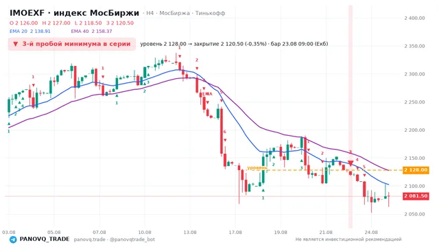 График IMOEXF, таймфрейм 4 часа: 3-й пробой минимума в серии 23.08.2026 09:00, уровень 2128 → закрытие 2120.5. EMA 20/40, сигналы PANOVQ_TRADE