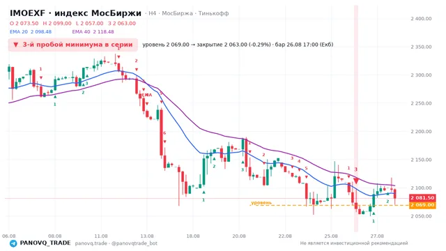 График IMOEXF, таймфрейм 4 часа: 3-й пробой минимума в серии 26.08.2026 17:00, уровень 2069 → закрытие 2063. EMA 20/40, сигналы PANOVQ_TRADE