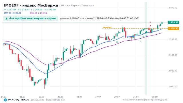 График IMOEXF, таймфрейм 4 часа: 4-й пробой максимума в серии 04.08.2026 01:00, уровень 2268 → закрытие 2270. EMA 20/40, сигналы PANOVQ_TRADE