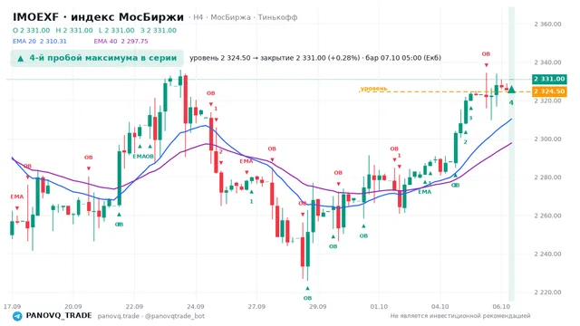 График IMOEXF, таймфрейм 4 часа: 4-й пробой максимума в серии 07.10.2026 05:00, уровень 2324.5 → закрытие 2331. EMA 20/40, сигналы PANOVQ_TRADE