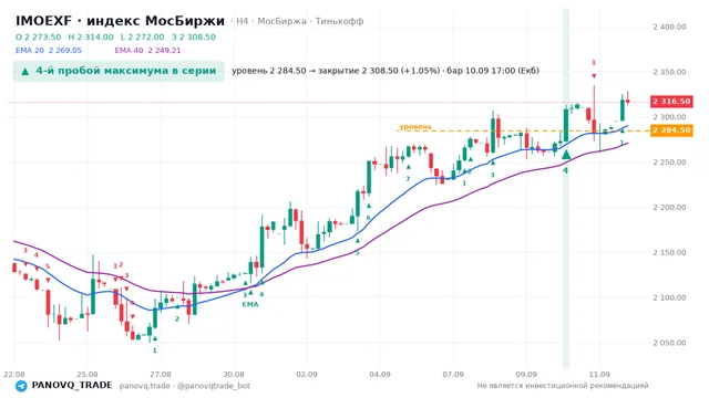 График IMOEXF, таймфрейм 4 часа: 4-й пробой максимума в серии 10.09.2026 17:00, уровень 2284.5 → закрытие 2308.5. EMA 20/40, сигналы PANOVQ_TRADE