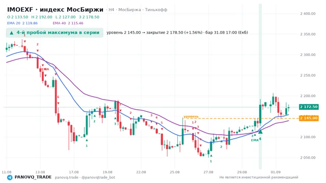 График IMOEXF, таймфрейм 4 часа: 4-й пробой максимума в серии 31.08.2026 17:00, уровень 2145 → закрытие 2178.5. EMA 20/40, сигналы PANOVQ_TRADE