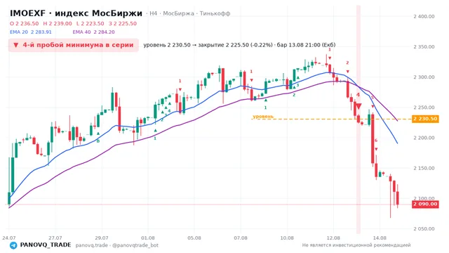 График IMOEXF, таймфрейм 4 часа: 4-й пробой минимума в серии 13.08.2026 21:00, уровень 2230.5 → закрытие 2225.5. EMA 20/40, сигналы PANOVQ_TRADE