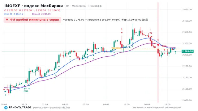 График IMOEXF, таймфрейм 4 часа: 4-й пробой минимума в серии 17.09.2026 09:00, уровень 2275 → закрытие 2256.5. EMA 20/40, сигналы PANOVQ_TRADE